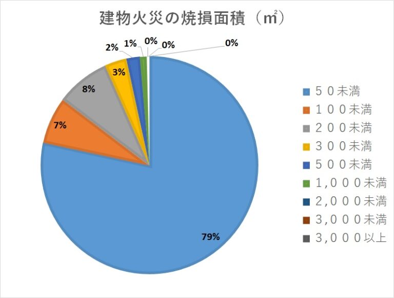 火災調査の業務効率化に向けた検討部会報告書について | 消防情報館